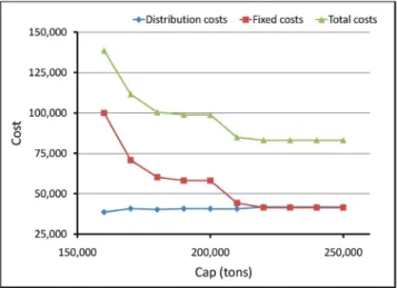 Fig. 2. Location, distribution, and total costs as a function of emission cap.