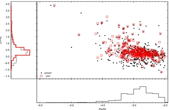 Figure 13. Carbonicities, [C/Fe], for the literature stars as a function of the metallicity, [Fe/H], for the 505 stars with [Fe/H]  − 2.0 selected from the literature