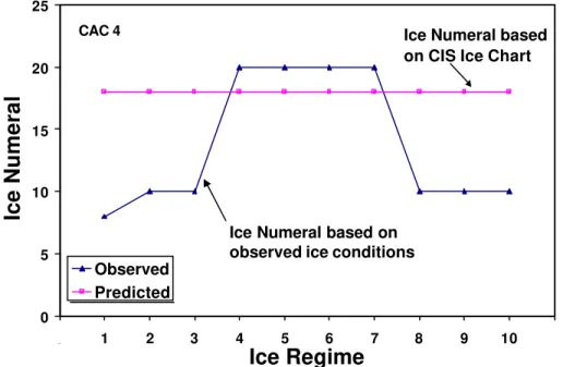 Figure  9: Graph showing the variation of the Ice Numeral within a single egg code region  from an Ice Chart, Case 1 – April 4, 2000