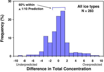 Figure 1 shows a histogram plot of the difference between the predicted and observed ice  concentrations for  all ice types for the 283 ice regimes