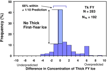 Figure 2 shows a histogram of the difference between the predicted and observed concentrations  of thick first- year (FY) ice (i.e