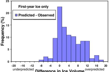 Figure 4 shows the histogram of the difference between the predicted and the observed ice  volume