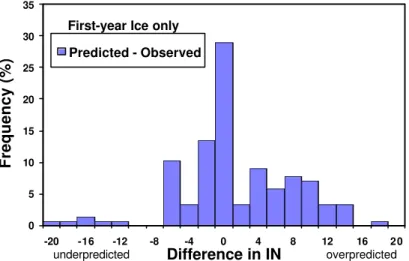 Figure 5 shows a histogram of the difference between the calculated Ice Numerals based on the  predicted and observed ice conditions, where there is only  first-year ice present (i.e