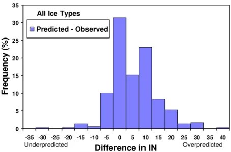 Figure 6: Histogram showing the difference in the Ice Numeral using predicted and observed  ice conditions for all ice types