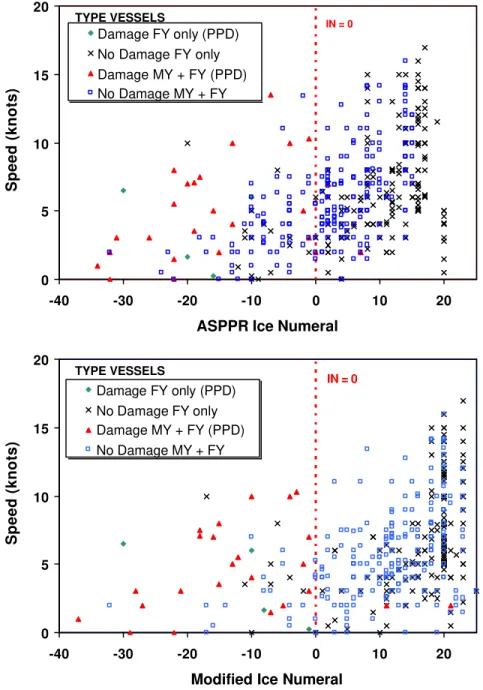 Figure  5 Plot of speed versus the ASPPR and Modified Ice Numeral for Type vessels  showing the PPD da mage Events and no -damage Events for different ice  conditions