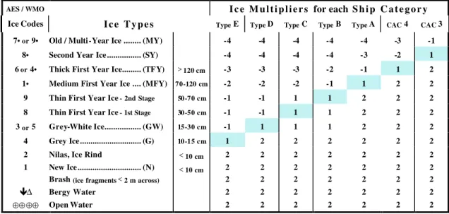 Table 1 Ice Multipliers for each Ship Category 
