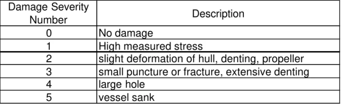 Table 2 List of Damage Severity Numbers  