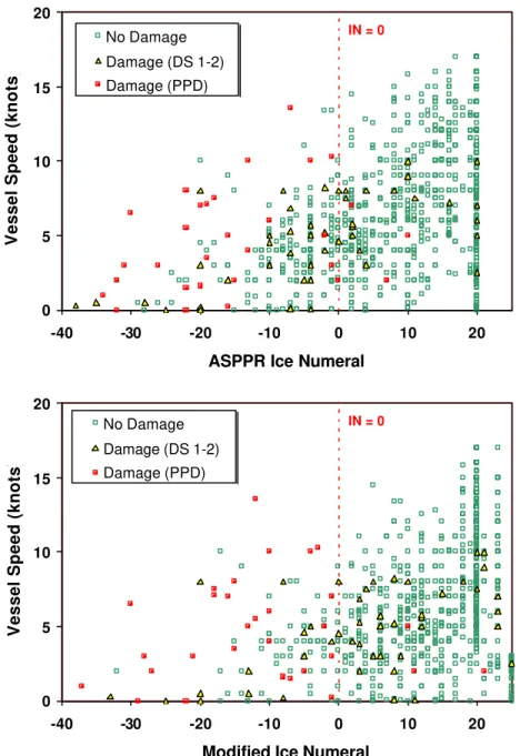 Figure 4  Plots of vessel speed versus the ASPPR and Modified Ice Numeral for all vessel  classes