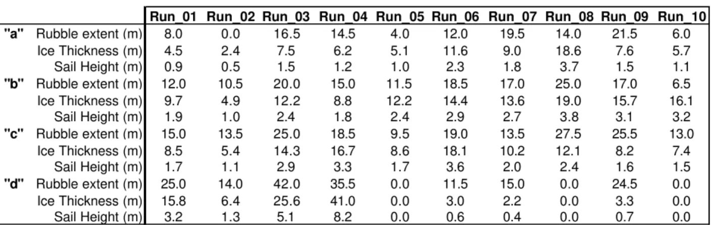 Table 2 Comparison of run results for each cross-section 