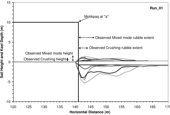 Figure 4 Cross-section, for north side only, at “a” for Run_01 (x=115m) showing the time  evolution of the ice rubble zone