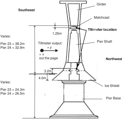 Figure  1 Cross Section of the pier (view from the PEI side)
