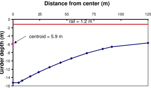 Figure 3 Girder Cross Section 