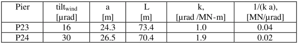 Table 1  Calibration factors for converting ice induced pier tilt to ice force 