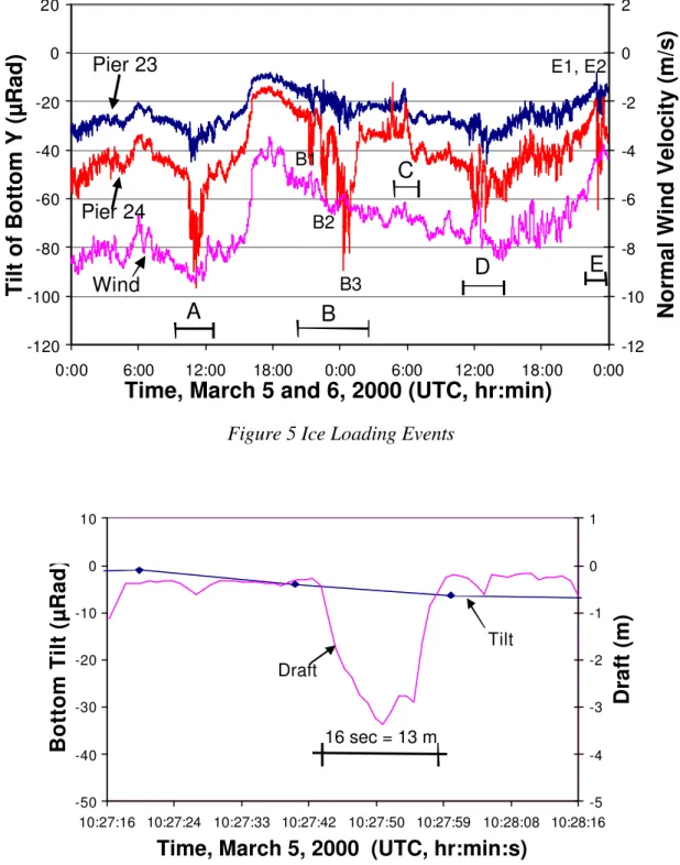 Figure 6 Pier 24 – Tilt at the Bottom of the Pier and Ice Keel Draft over distance 50 m  