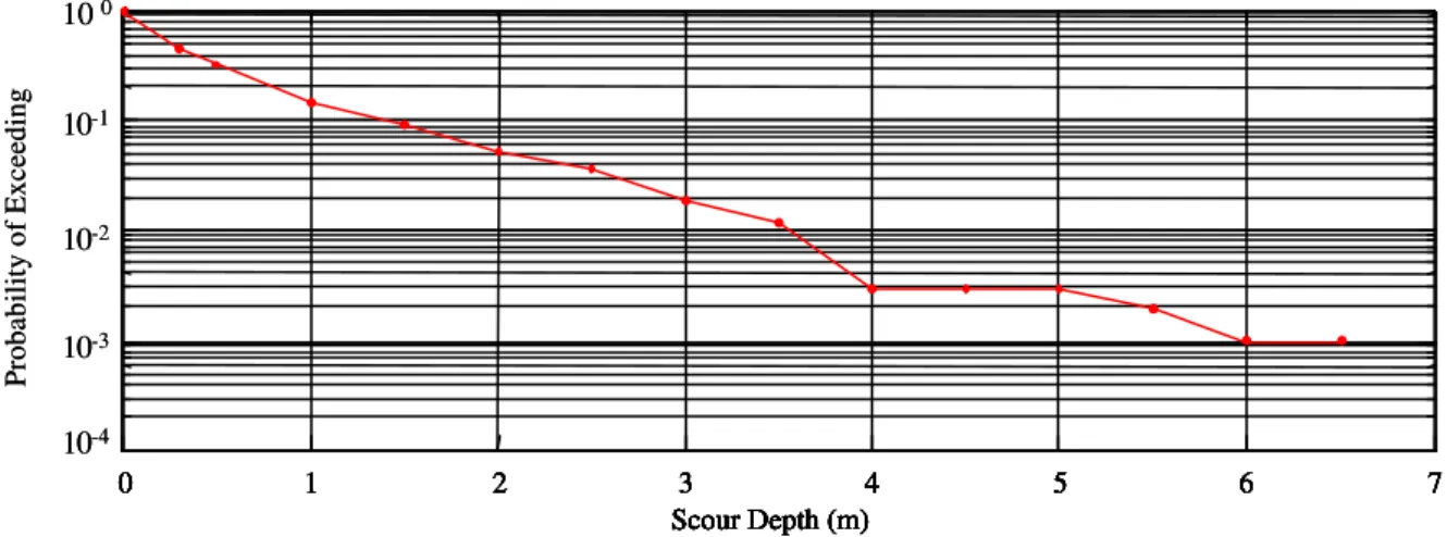 Figure 2  Depth distribution for all scours in the survey area (including pits) 