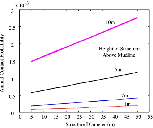 Figure 3  Annual contact probabilities calculated for free-floating icebergs and structures  above the mudline 