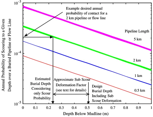 Figure 4  Method for determining design burial depth for a 2 km flow line 