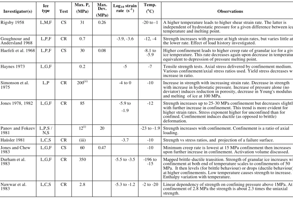 Table 2: Previous investigations on the triaxial testing of ice, arranged in chronological order by date of reference