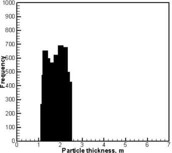 Figure 5: Thickness distribution obtained by ridging the thinnest particles, method 4