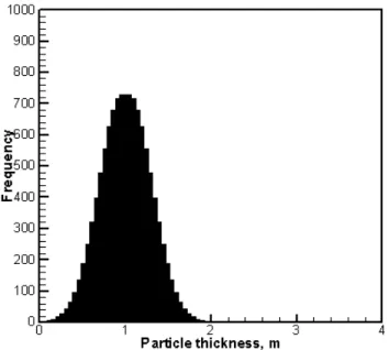 Figure 1: Initial thickness distribution of the particles. 