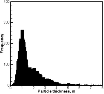 Figure 2: Thickness distribution obtained by uniformly ridging all particles, method 1