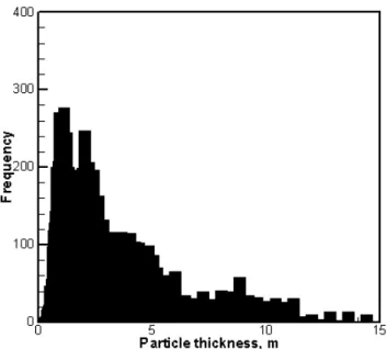 Figure 4: Thickness distribution obtained by ridging individual random particles, method  3
