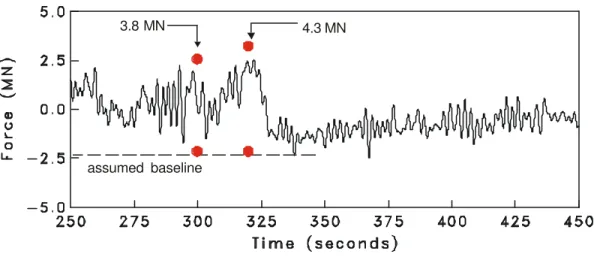 Figure 6 Ridge Impact Force Estimated from MOTAN data 