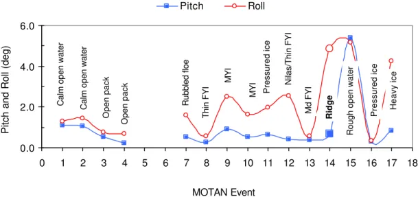 Figure 4 shows a summary of the maximum range of pitch and roll motions measured by the  MOTAN during the 17 events logged throughout the Ice Trials