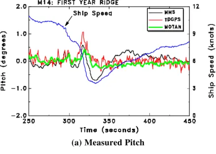 Figure 5 Pitch and Roll of Ship during interval of Event M14 