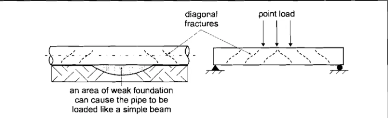 Figure 5.4  Diagonal  fractures  due to  insufficient soil  support 