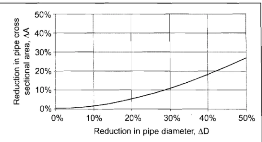 Figure  5.6  Relationship  of diameter change to  area  change 