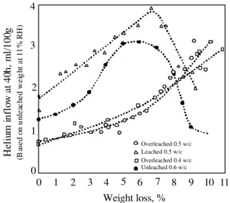 Figure 5 Helium inflow at 40h as a function of weight loss for leached cement paste (adapted from reference 7).