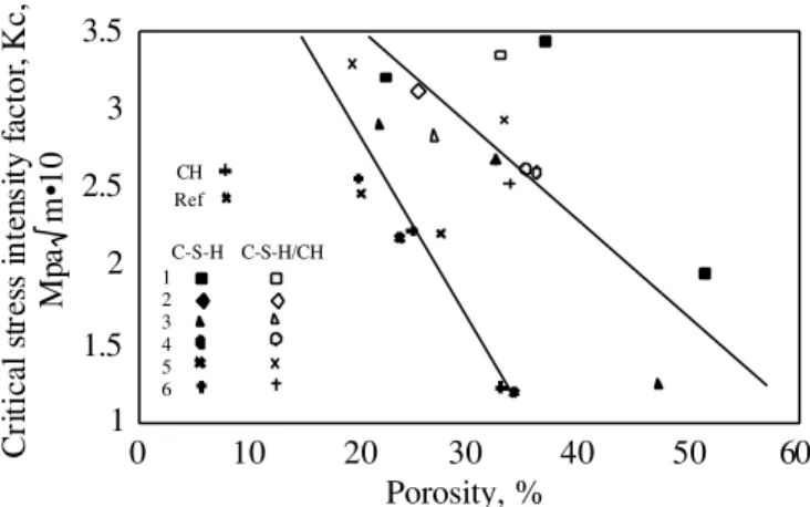 Figure 6 Critical stress intensity factor, K c   vs porosity for compacted specimens of synthetic C-S-H, C-S-H/CH mixtures and CH (adapted from reference 9).