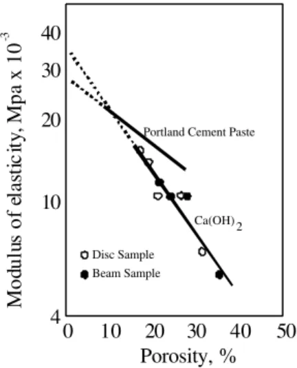 Figure 8 Modulus of elasticity of  Ca(OH) 2  compacts and portland cement paste vs porosity (adapted from reference 10).