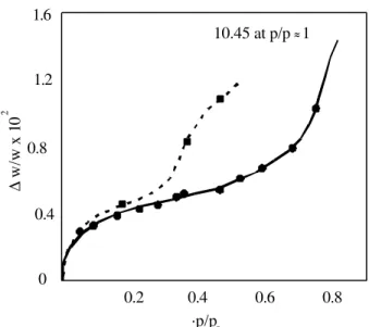 Figure 1  Sorption isotherm of water on Ca(OH) 2  (adapted from reference 2).