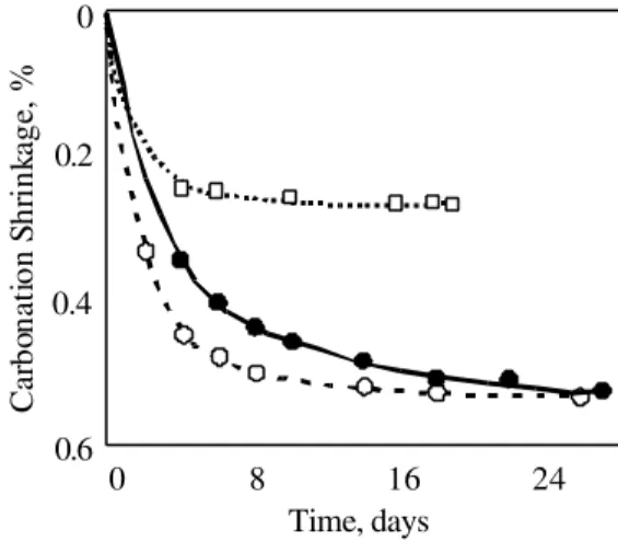 Figure 2 Carbonation shrinkages of cement paste and compacts of hydrated cement and lime