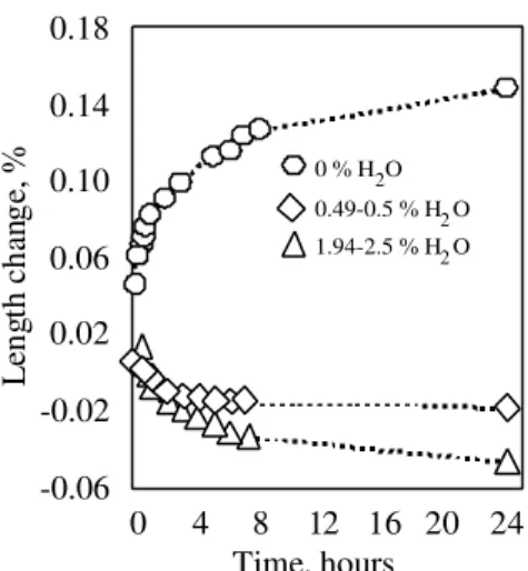 Figure 3 Length change of  Ca(OH) 2  compacts of varying water content immersed in isopropanol.