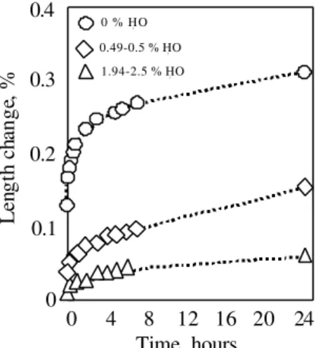Figure 4 Length change of  Ca(OH) 2  compacts of varying water content immersed in methanol.