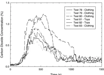 Figure 11 Carbon dioxide concentrations in the upper layer for mercantile fire tests.