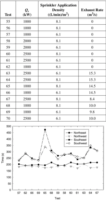 Figure 4 Sprinkler activation times for propane burner tests.