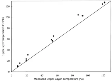 Figure 9 Scatter plot of experimental and CFD temperature rises in smoke layer.