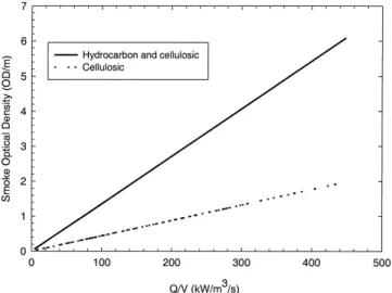 Figure 12 Calculated smoke optical densities.