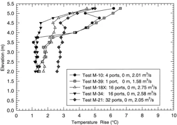 Figure 4 Temperature profiles for tests at 25 kW.