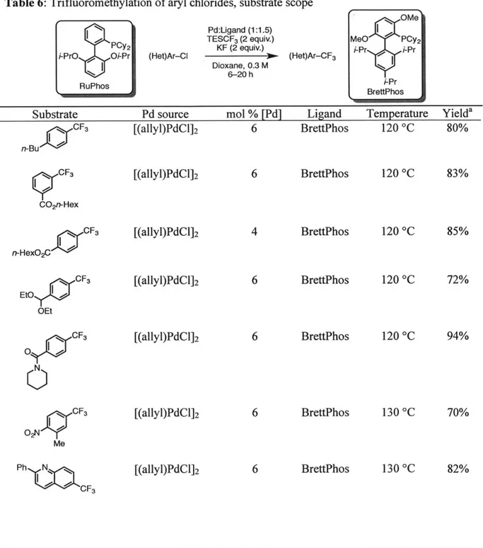Table 6: Trifluoromethylation  of aryl  chlorides,  substrate  scope