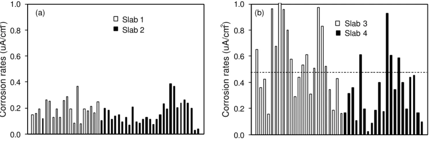 Figure 9.  Corrosion current density measured on the slabs 1 and 2 (a) and slabs 3 and 4 (b).