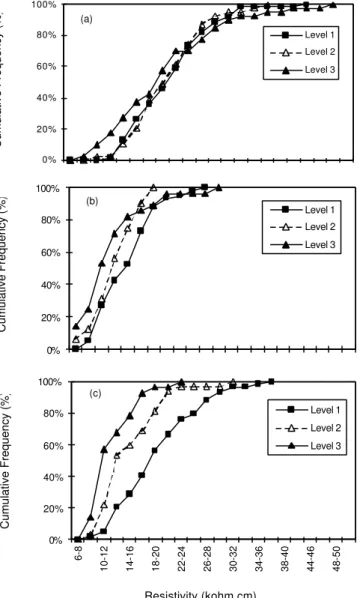 Figure 11.  Cumulative frequency of concrete