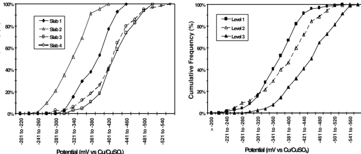 Fig. 8 shows the cumulative frequencies of half-cell potentials at various corrosion levels