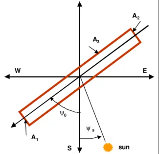 Figure 5 shows the position of the skylight with respect to the sun and the four cardinal directions.
