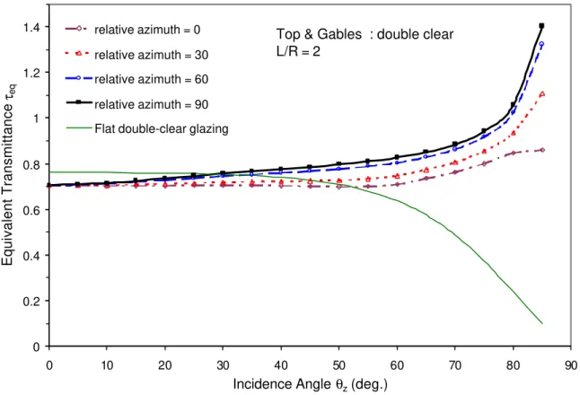 Figure  6 Profile of the equivalent visible transmittance as a function of the incidence angle on a horizontal surface for short skylights with uniform glazing.