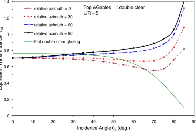 Figure  7 Profile of the equivalent visible transmittance as a function of the incidence angle on a horizontal surface for long skylights with uniform glazing.